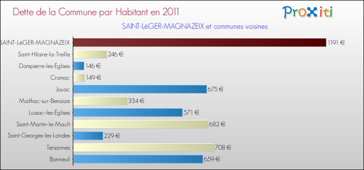Dette par habitant de la commune en 2011 pour SAINT-LéGER-MAGNAZEIX et les communes proches Comparaison de la dette par habitant de la commune en 2011 pour SAINT-LéGER-MAGNAZEIX et les communes voisines
