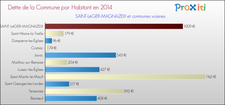 Dette par habitant de la commune en 2014 pour SAINT-LéGER-MAGNAZEIX et les communes proches Comparaison de la dette par habitant de la commune en 2014 pour SAINT-LéGER-MAGNAZEIX et les communes voisines