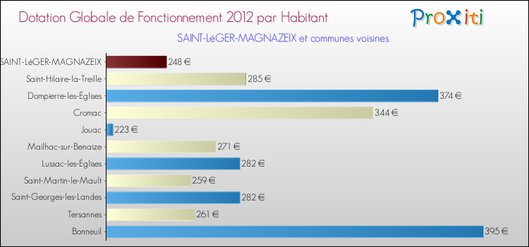 Montant des dotations globales de fonctionnement DGF par Habitant pour SAINT-LéGER-MAGNAZEIX et les communes proches Comparaison des des dotations globales de fonctionnement DGF par habitant pour SAINT-LéGER-MAGNAZEIX et les communes voisines