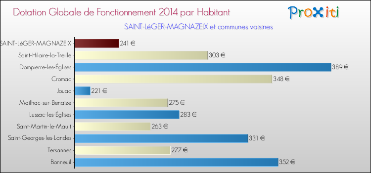 Montant des dotations globales de fonctionnement DGF par Habitant pour SAINT-LéGER-MAGNAZEIX et les communes proches en 2014. Comparaison des des dotations globales de fonctionnement DGF par habitant pour SAINT-LéGER-MAGNAZEIX et les communes voisines en 2014.