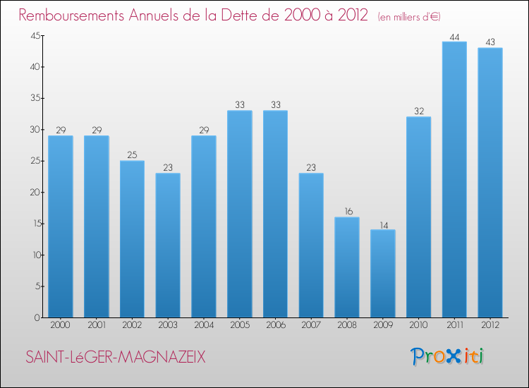 Evolution de l'annuité de la dette pour la commune de SAINT-LéGER-MAGNAZEIX de 2000 à 2012 Annuités de la dette pour SAINT-LéGER-MAGNAZEIX de 2000 à 2012
