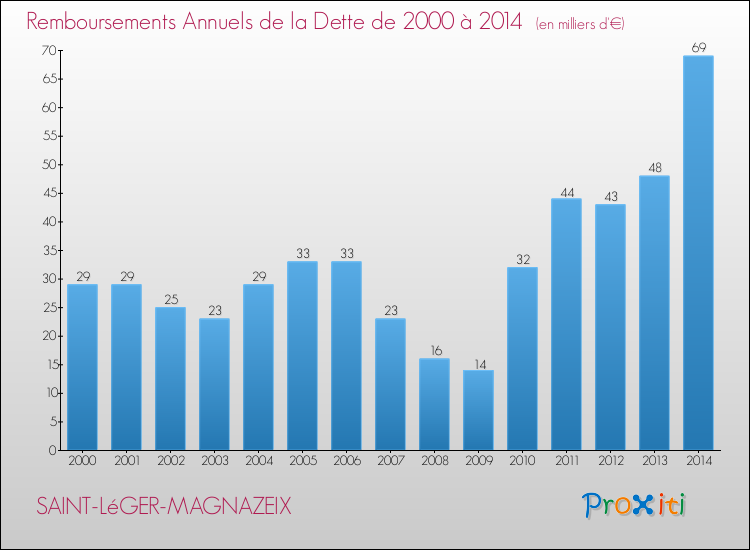 Evolution de l'annuité de la dette pour la commune de SAINT-LéGER-MAGNAZEIX de 2000 à 2014 Annuités de la dette pour SAINT-LéGER-MAGNAZEIX de 2000 à 2014