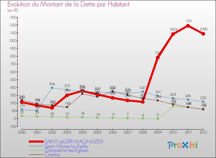 Evolution de la dette par habitant pour la commune de SAINT-LéGER-MAGNAZEIX et les communes proches de 2000 à 2012 Comparaison de la dette par habitant pour SAINT-LéGER-MAGNAZEIX et les communes voisines de 2000 à 2012