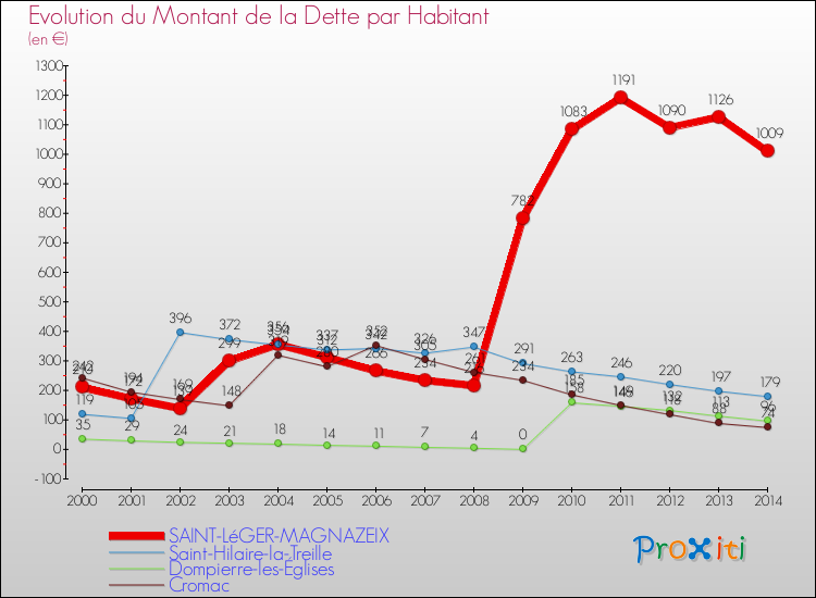 Evolution de la dette par habitant pour la commune de SAINT-LéGER-MAGNAZEIX et les communes proches de 2000 à 2014 Comparaison de la dette par habitant pour SAINT-LéGER-MAGNAZEIX et les communes voisines de 2000 à 2014