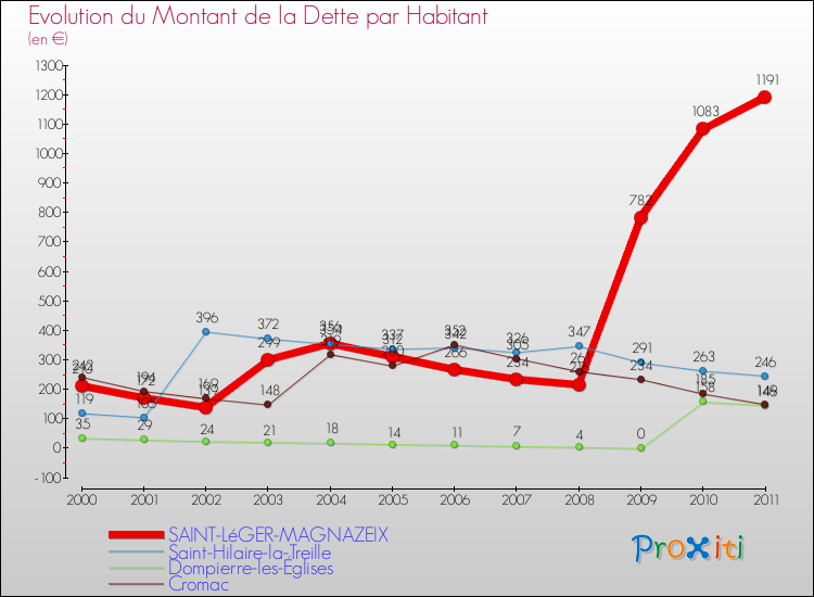 Evolution de la dette par habitant pour la commune de SAINT-LéGER-MAGNAZEIX et les communes proches Comparaison de la dette par habitant pour SAINT-LéGER-MAGNAZEIX et les communes voisines