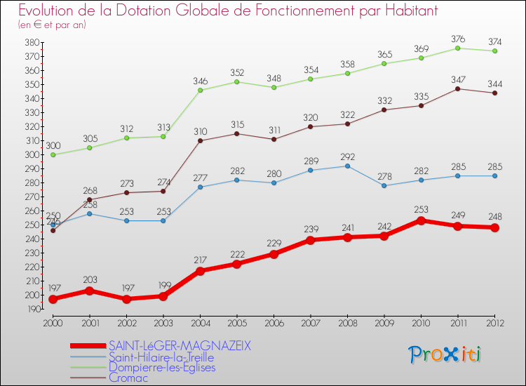 Evolution et montant de la dotation globale de fonctionnement par Habitant pour SAINT-LéGER-MAGNAZEIX et les communes proches Comparaison des dotations globales de fonctionnement par habitant pour SAINT-LéGER-MAGNAZEIX et les communes voisines