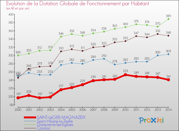 Evolution et montant de la dotation globale de fonctionnement par Habitant pour SAINT-LéGER-MAGNAZEIX et les communes proches de 2000 à 2014. Comparaison des dotations globales de fonctionnement par habitant pour SAINT-LéGER-MAGNAZEIX et les communes voisines de 2000 à 2014.