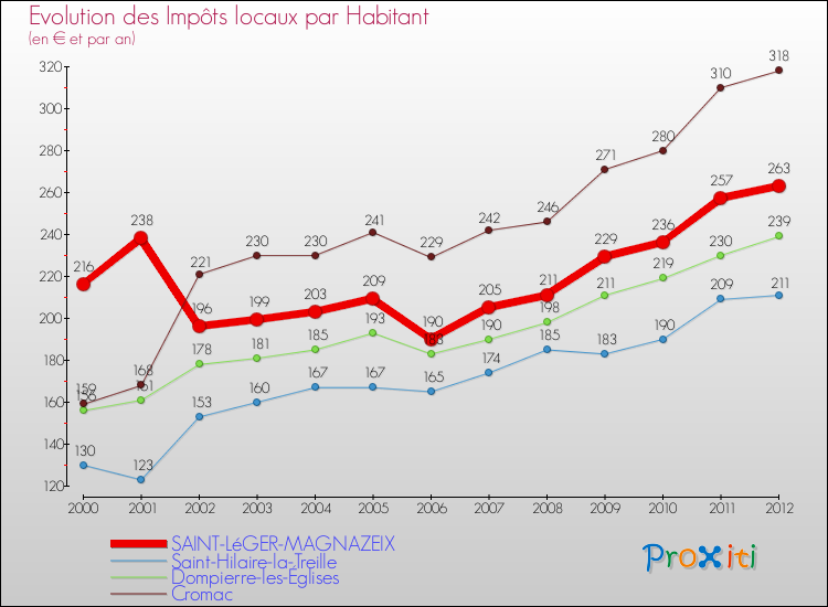 Evolution et montant des impôts locaux par Habitant pour SAINT-LéGER-MAGNAZEIX et les communes proches Comparaison des impôts locaux par habitant pour SAINT-LéGER-MAGNAZEIX et les communes voisines