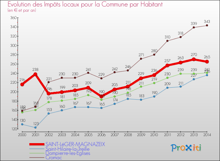Evolution et montant des impôts locaux par Habitant pour SAINT-LéGER-MAGNAZEIX et les communes proches de 2000 à 2014 Comparaison des impôts locaux par habitant pour SAINT-LéGER-MAGNAZEIX et les communes voisines de 2000 à 2014