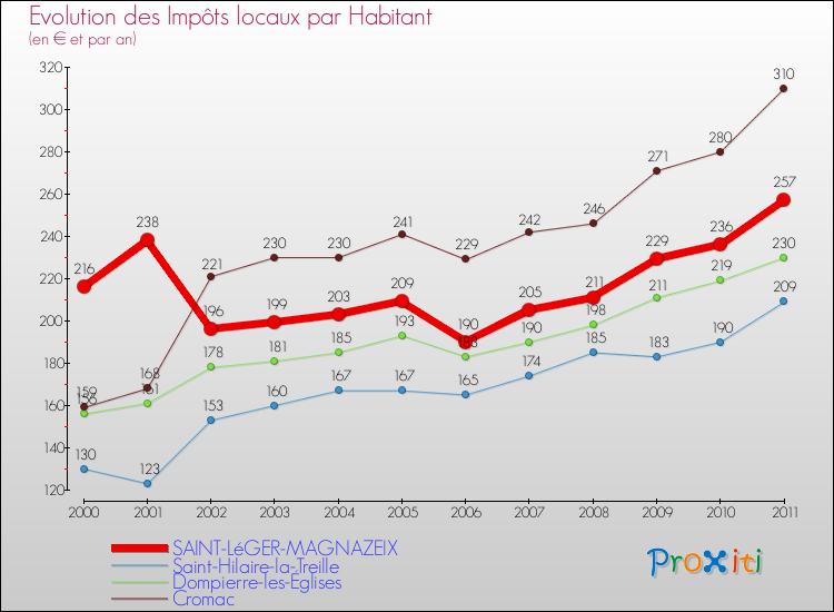 Evolution et montant des impôts locaux par Habitant pour SAINT-LéGER-MAGNAZEIX et les communes proches Comparaison des impôts locaux par habitant pour SAINT-LéGER-MAGNAZEIX et les communes voisines