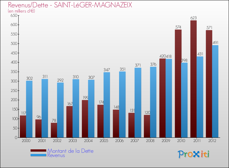 Evolution comparée de la dette et des revenus pour la commune de SAINT-LéGER-MAGNAZEIX de 2000 à 2012 Comparaison de la dette et des revenus pour SAINT-LéGER-MAGNAZEIX de 2000 à 2012