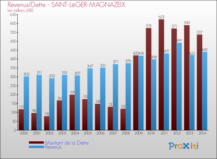 Evolution comparée de la dette et des revenus pour la commune de SAINT-LéGER-MAGNAZEIX de 2000 à 2014 Comparaison de la dette et des revenus pour SAINT-LéGER-MAGNAZEIX de 2000 à 2014