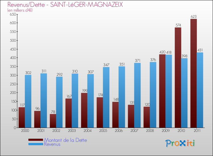 Evolution comparée de la dette et des revenus pour la commune de SAINT-LéGER-MAGNAZEIX de 2000 à 2011 Comparaison de la dette et des revenus pour SAINT-LéGER-MAGNAZEIX de 2000 à 2011