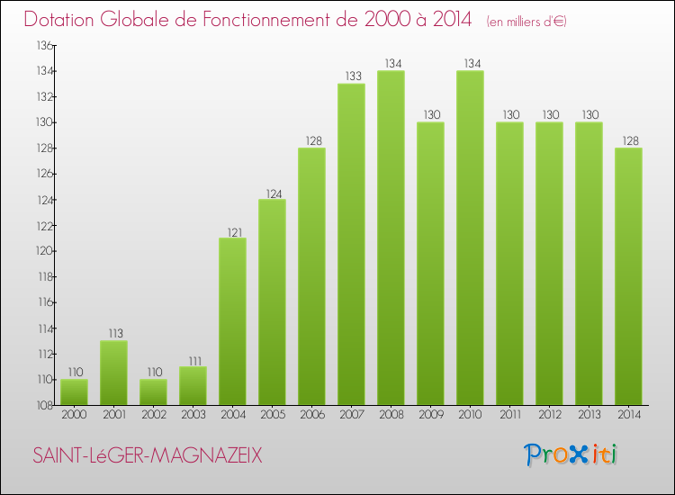 Evolution du montant de la Dotation Globale de Fonctionnement pour la commune de SAINT-LéGER-MAGNAZEIX de 2000 à 2014 Evolution du montant de la Dotation Globale de Fonctionnement pour SAINT-LéGER-MAGNAZEIX de 2000 à 2014