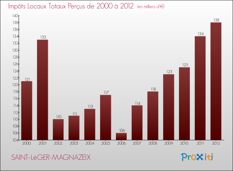 Evolution des Impôts Locaux pour la commune de SAINT-LéGER-MAGNAZEIX de 2000 à 2012 Evolution des Impôts Locaux pour SAINT-LéGER-MAGNAZEIX de 2000 à 2012