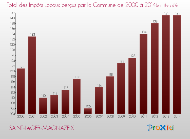 Evolution des Impôts Locaux pour la commune de SAINT-LéGER-MAGNAZEIX de 2000 à 2014 Evolution des Impôts Locaux pour SAINT-LéGER-MAGNAZEIX de 2000 à 2014