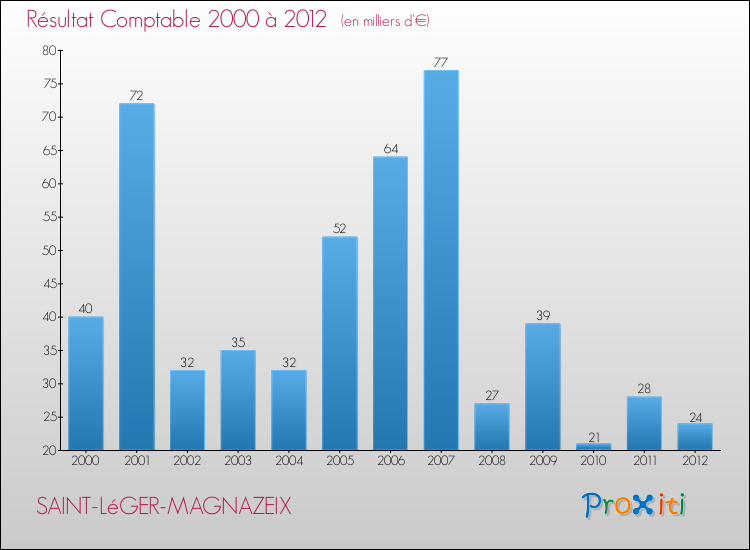 Evolution du résultat comptable pour la commune de SAINT-LéGER-MAGNAZEIX de 2000 à 2012 Evolution du résultat comptable pour SAINT-LéGER-MAGNAZEIX de 2000 à 2012