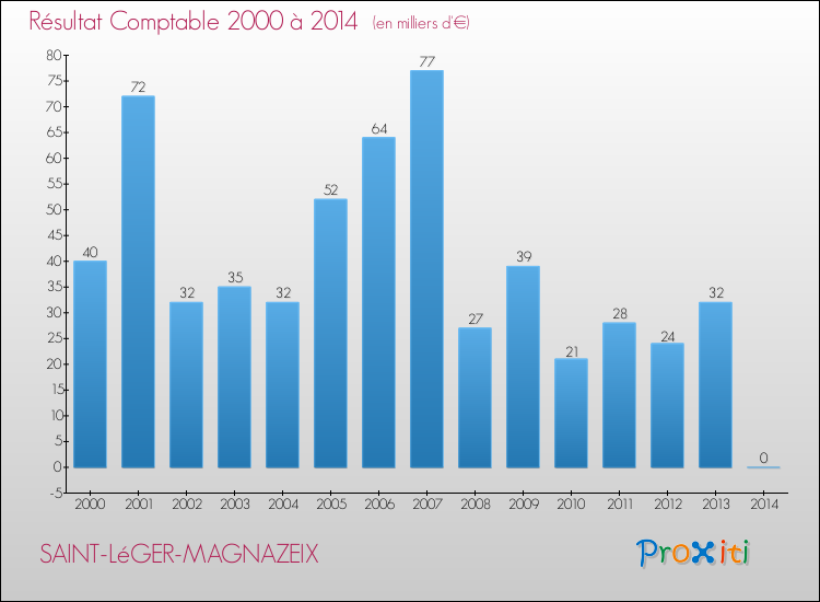 Evolution du résultat comptable pour la commune de SAINT-LéGER-MAGNAZEIX de 2000 à 2014 Evolution du résultat comptable pour SAINT-LéGER-MAGNAZEIX de 2000 à 2014