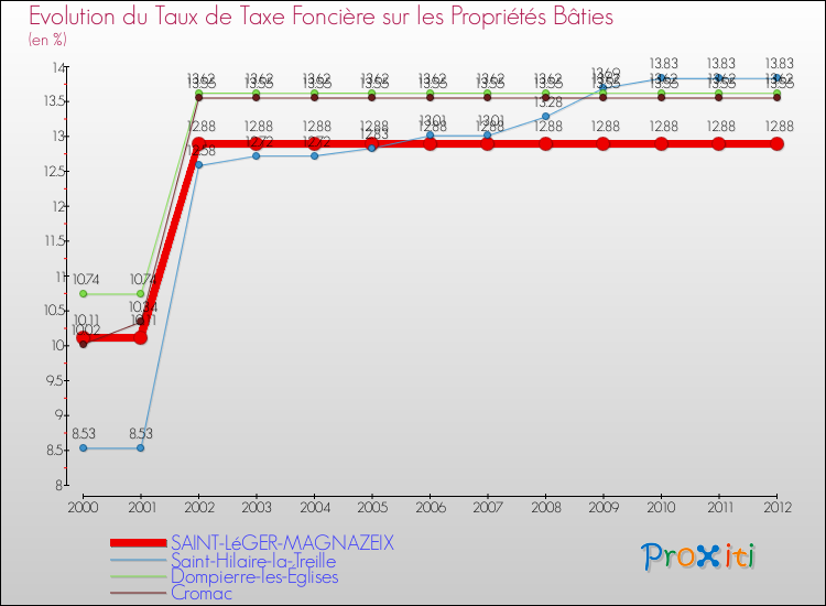 Evolution du taux de la taxe foncière sur le bati pour SAINT-LéGER-MAGNAZEIX et les communes proches de 2000 à 2012 Comparaison des taux de taxe foncière sur le bati pour SAINT-LéGER-MAGNAZEIX et les communes voisines de 2000 à 2012