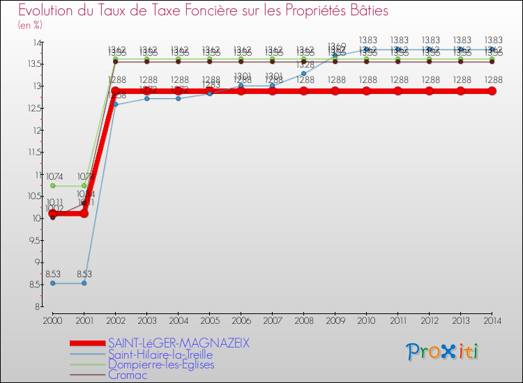 Evolution du taux de la taxe foncière sur le bati pour SAINT-LéGER-MAGNAZEIX et les communes proches de 2000 à 2014 Comparaison des taux de taxe foncière sur le bati pour SAINT-LéGER-MAGNAZEIX et les communes voisines de 2000 à 2014