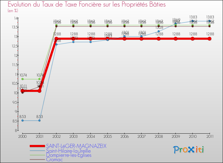 Evolution du taux de la taxe foncière sur le bati pour SAINT-LéGER-MAGNAZEIX et les communes proches Comparaison des taux de taxe foncière sur le bati pour SAINT-LéGER-MAGNAZEIX et les communes voisines