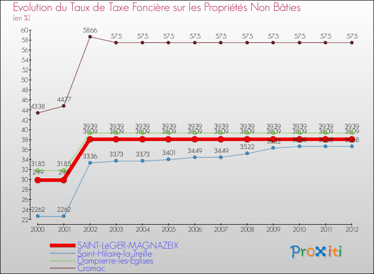 Evolution du taux de la taxe foncière sur les immeubles et terrains non batis pour SAINT-LéGER-MAGNAZEIX et les communes proches de 2000 à 2012 Comparaison des taux de la taxe foncière sur les immeubles et terrains non batis pour SAINT-LéGER-MAGNAZEIX et les communes voisines de 2000 à 2012