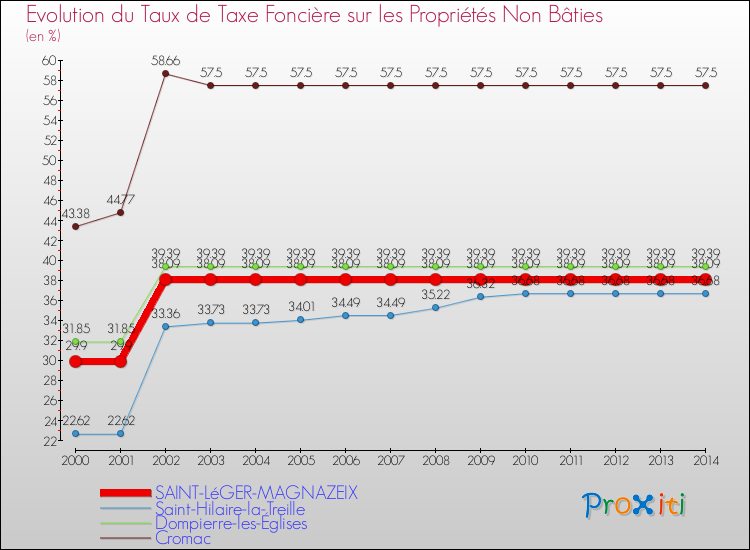 Evolution du taux de la taxe foncière sur les immeubles et terrains non batis pour SAINT-LéGER-MAGNAZEIX et les communes proches de 2000 à 2014 Comparaison des taux de la taxe foncière sur les immeubles et terrains non batis pour SAINT-LéGER-MAGNAZEIX et les communes voisines de 2000 à 2014