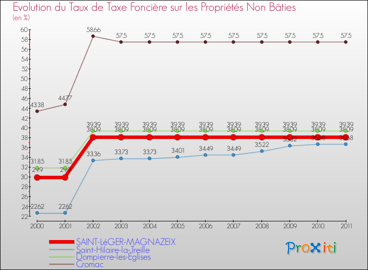 Evolution du taux de la taxe foncière sur les immeubles et terrains non batis pour SAINT-LéGER-MAGNAZEIX et les communes proches Comparaison des taux de la taxe foncière sur les immeubles et terrains non batis pour SAINT-LéGER-MAGNAZEIX et les communes voisines