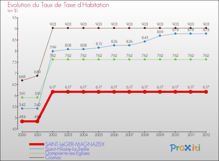 Evolution du taux de la taxe d'habitation pour SAINT-LéGER-MAGNAZEIX et les communes proches Comparaison des taux de la taxe d'habitation pour SAINT-LéGER-MAGNAZEIX et les communes voisines