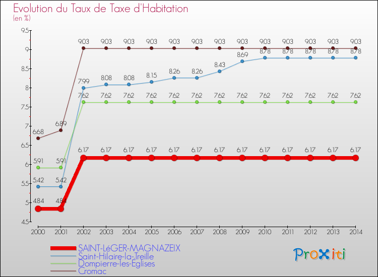 Evolution du taux de la taxe d'habitation pour SAINT-LéGER-MAGNAZEIX et les communes proches de 2000 à 2014 Comparaison des taux de la taxe d'habitation pour SAINT-LéGER-MAGNAZEIX et les communes voisines de 2000 à 2014