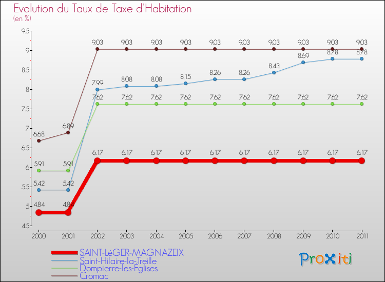 Evolution du taux de la taxe d'habitation pour SAINT-LéGER-MAGNAZEIX et les communes proches Comparaison des taux de la taxe d'habitation pour SAINT-LéGER-MAGNAZEIX et les communes voisines