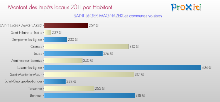 Montant des impôts locaux par Habitant pour SAINT-LéGER-MAGNAZEIX et les communes proches Comparaison des impôts locaux par habitant pour SAINT-LéGER-MAGNAZEIX et les communes voisines