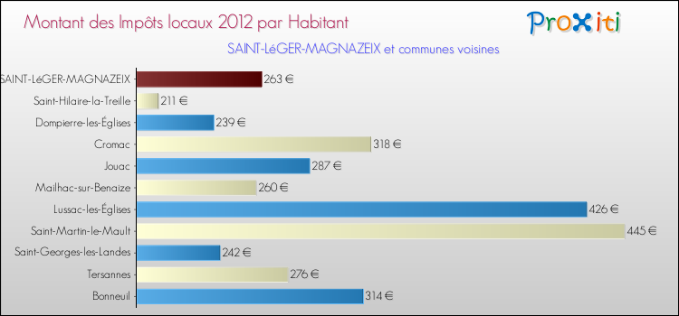 Montant des impôts locaux par Habitant pour SAINT-LéGER-MAGNAZEIX et les communes proches Comparaison des impôts locaux par habitant pour SAINT-LéGER-MAGNAZEIX et les communes voisines