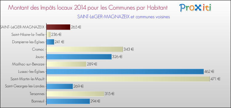 Montant des impôts locaux par Habitant pour SAINT-LéGER-MAGNAZEIX et les communes proches en 2014 Comparaison des impôts locaux par habitant pour SAINT-LéGER-MAGNAZEIX et les communes voisines en 2014