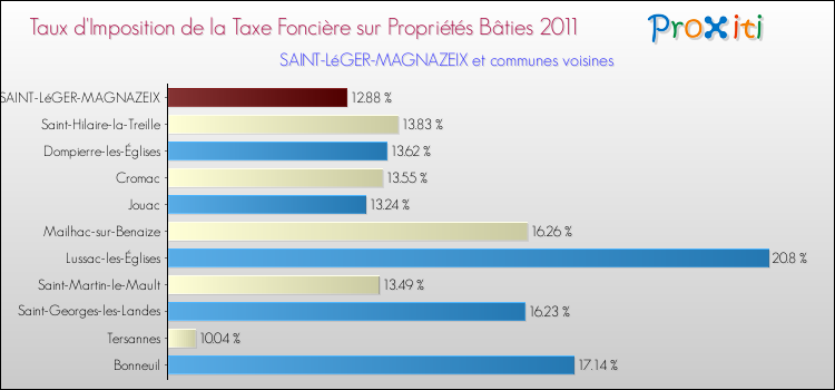 Taux d'imposition de la taxe foncière sur le bati 2011 pour SAINT-LéGER-MAGNAZEIX et les communes proches Comparaison des taux d'imposition de la taxe foncière sur le bati 2011 pour SAINT-LéGER-MAGNAZEIX et les communes voisines