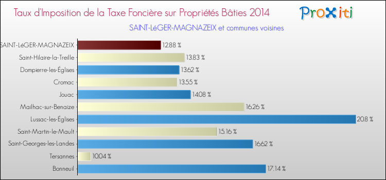 Taux d'imposition de la taxe foncière sur le bati 2014 pour SAINT-LéGER-MAGNAZEIX et les communes proches Comparaison des taux d'imposition de la taxe foncière sur le bati 2014 pour SAINT-LéGER-MAGNAZEIX et les communes voisines