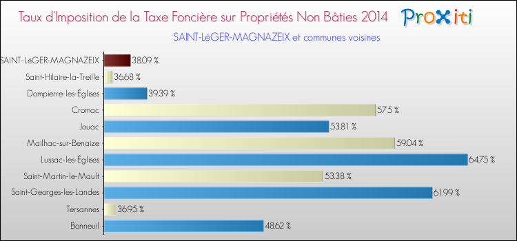Taux d'imposition de la taxe foncière sur les immeubles et terrains non batis 2014 pour SAINT-LéGER-MAGNAZEIX et les communes proches Comparaison des taux d'imposition de la taxe foncière sur les immeubles et terrains non batis 2014 pour SAINT-LéGER-MAGNAZEIX et les communes voisines