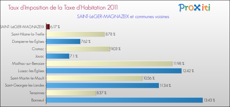 Taux d'imposition de la taxe d'habitation 2011 pour SAINT-LéGER-MAGNAZEIX et les communes proches Comparaison des taux d'imposition de la taxe d'habitation 2011 pour SAINT-LéGER-MAGNAZEIX et les communes voisines