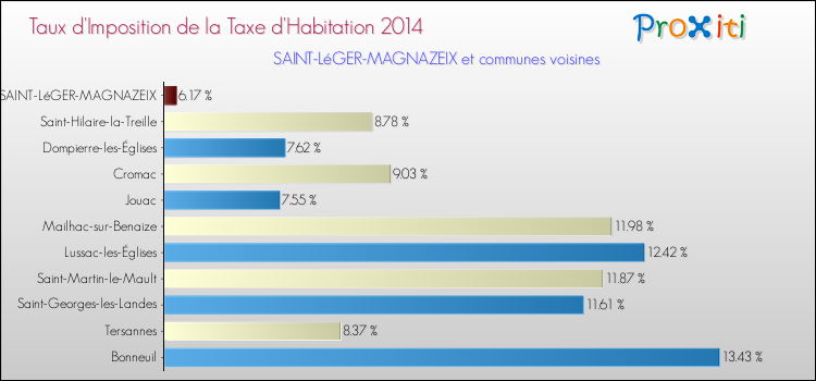Taux d'imposition de la taxe d'habitation 2014 pour SAINT-LéGER-MAGNAZEIX et les communes proches Comparaison des taux d'imposition de la taxe d'habitation 2014 pour SAINT-LéGER-MAGNAZEIX et les communes voisines