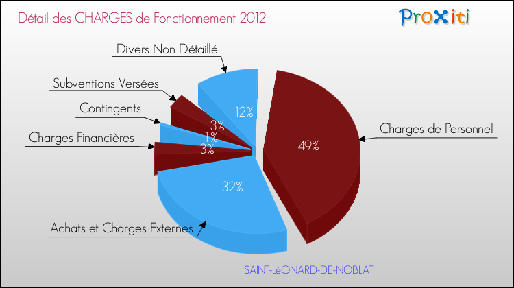 Décomposition des Charges de Fonctionnement 2012 de la commune de SAINT-LéONARD-DE-NOBLAT Charges de Fonctionnement 2012 pour la commune de SAINT-LéONARD-DE-NOBLAT
