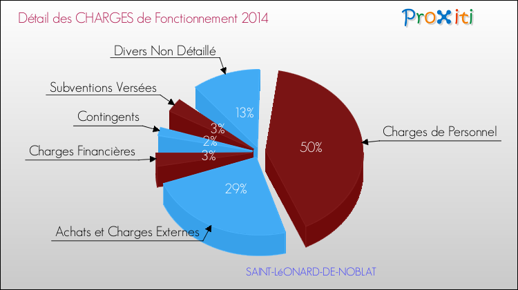 Décomposition des Charges de Fonctionnement 2014 de la commune de SAINT-LéONARD-DE-NOBLAT Charges de Fonctionnement 2014 pour la commune de SAINT-LéONARD-DE-NOBLAT