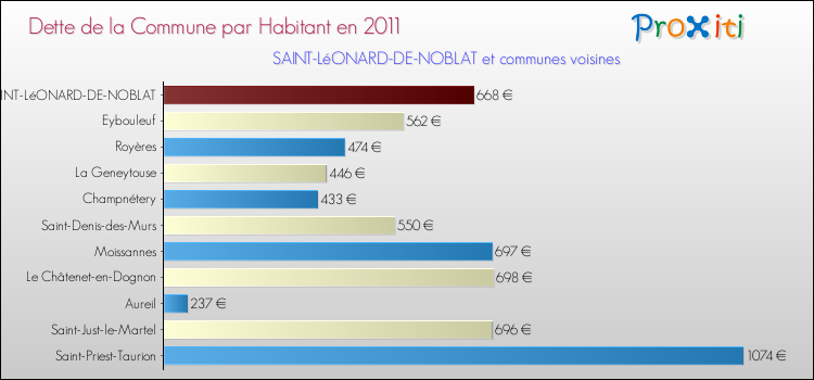 Dette par habitant de la commune en 2011 pour SAINT-LéONARD-DE-NOBLAT et les communes proches Comparaison de la dette par habitant de la commune en 2011 pour SAINT-LéONARD-DE-NOBLAT et les communes voisines