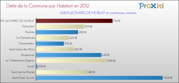 Dette par habitant de la commune en 2012 pour SAINT-LéONARD-DE-NOBLAT et les communes proches Comparaison de la dette par habitant de la commune en 2012 pour SAINT-LéONARD-DE-NOBLAT et les communes voisines