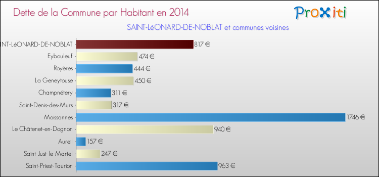 Dette par habitant de la commune en 2014 pour SAINT-LéONARD-DE-NOBLAT et les communes proches Comparaison de la dette par habitant de la commune en 2014 pour SAINT-LéONARD-DE-NOBLAT et les communes voisines