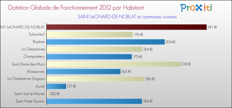 Montant des dotations globales de fonctionnement DGF par Habitant pour SAINT-LéONARD-DE-NOBLAT et les communes proches Comparaison des des dotations globales de fonctionnement DGF par habitant pour SAINT-LéONARD-DE-NOBLAT et les communes voisines