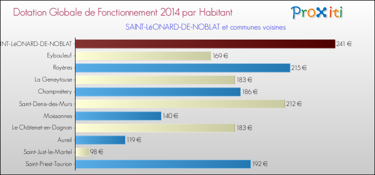 Montant des dotations globales de fonctionnement DGF par Habitant pour SAINT-LéONARD-DE-NOBLAT et les communes proches en 2014. Comparaison des des dotations globales de fonctionnement DGF par habitant pour SAINT-LéONARD-DE-NOBLAT et les communes voisines en 2014.