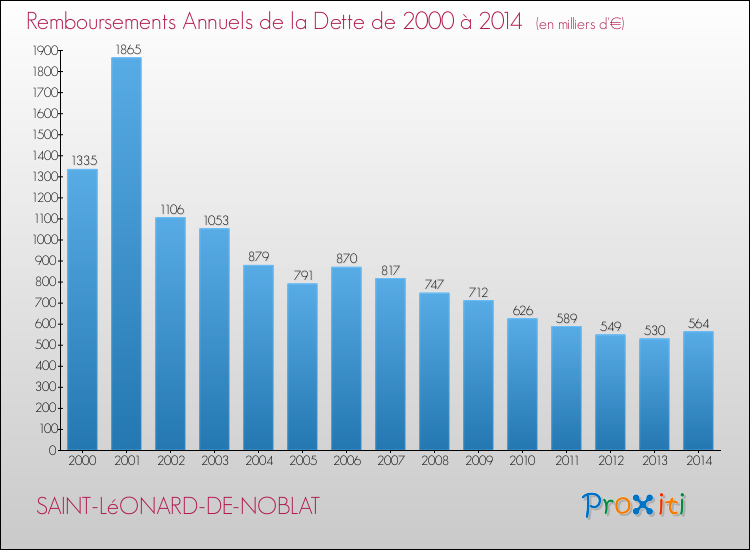 Evolution de l'annuité de la dette pour la commune de SAINT-LéONARD-DE-NOBLAT de 2000 à 2014 Annuités de la dette pour SAINT-LéONARD-DE-NOBLAT de 2000 à 2014