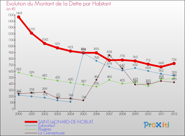 Evolution de la dette par habitant pour la commune de SAINT-LéONARD-DE-NOBLAT et les communes proches de 2000 à 2012 Comparaison de la dette par habitant pour SAINT-LéONARD-DE-NOBLAT et les communes voisines de 2000 à 2012