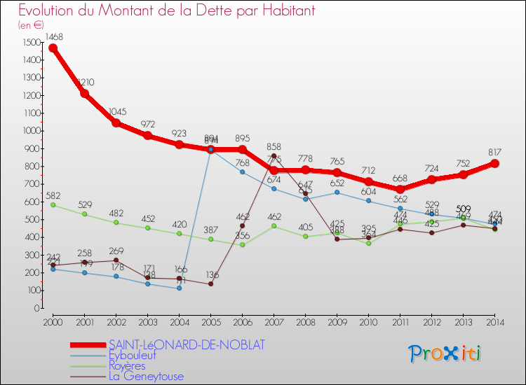 Evolution de la dette par habitant pour la commune de SAINT-LéONARD-DE-NOBLAT et les communes proches de 2000 à 2014 Comparaison de la dette par habitant pour SAINT-LéONARD-DE-NOBLAT et les communes voisines de 2000 à 2014
