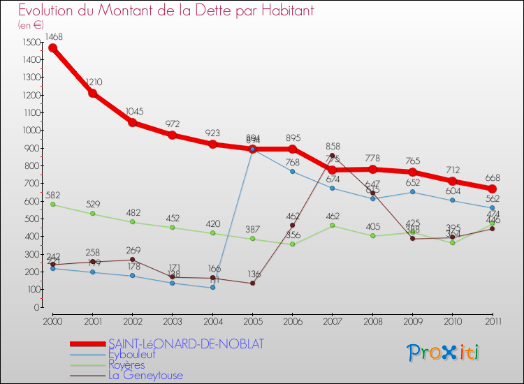Evolution de la dette par habitant pour la commune de SAINT-LéONARD-DE-NOBLAT et les communes proches Comparaison de la dette par habitant pour SAINT-LéONARD-DE-NOBLAT et les communes voisines